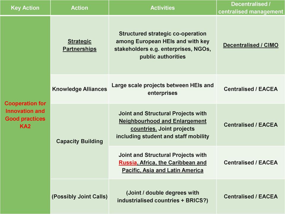 c Partnerships Structured strategi