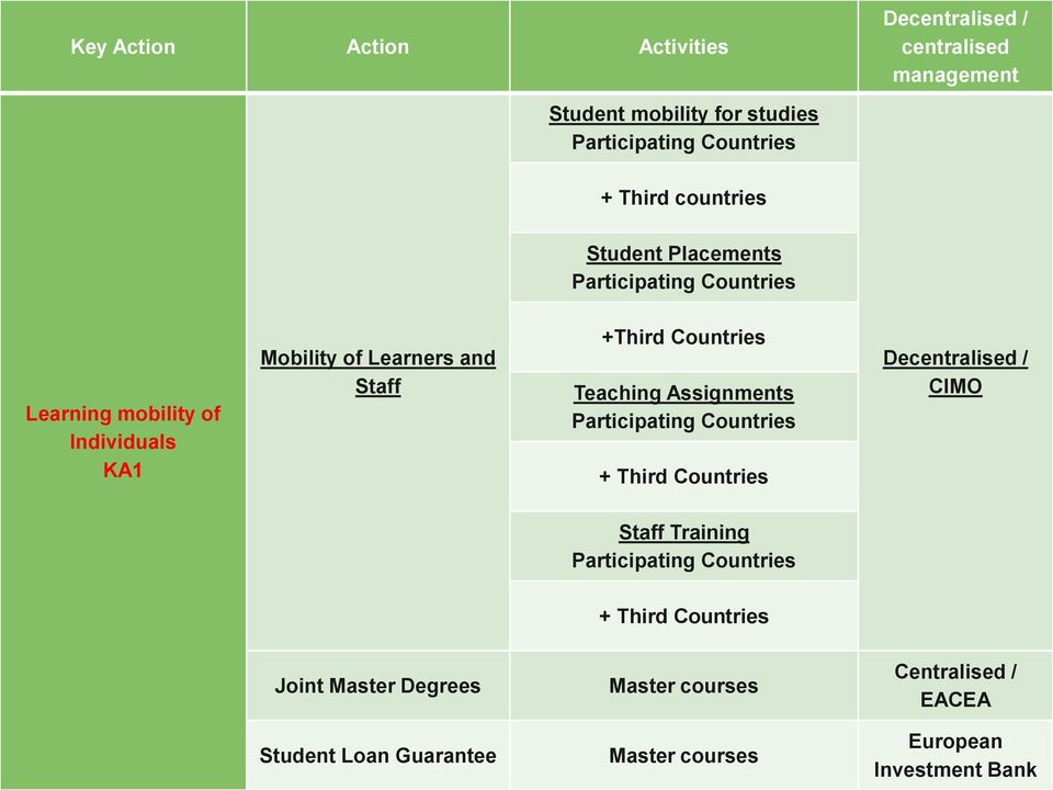 Countries Teaching Assignments Participating Countries + Third Countries Decentralised / CIMO Staff Training Participating Countries