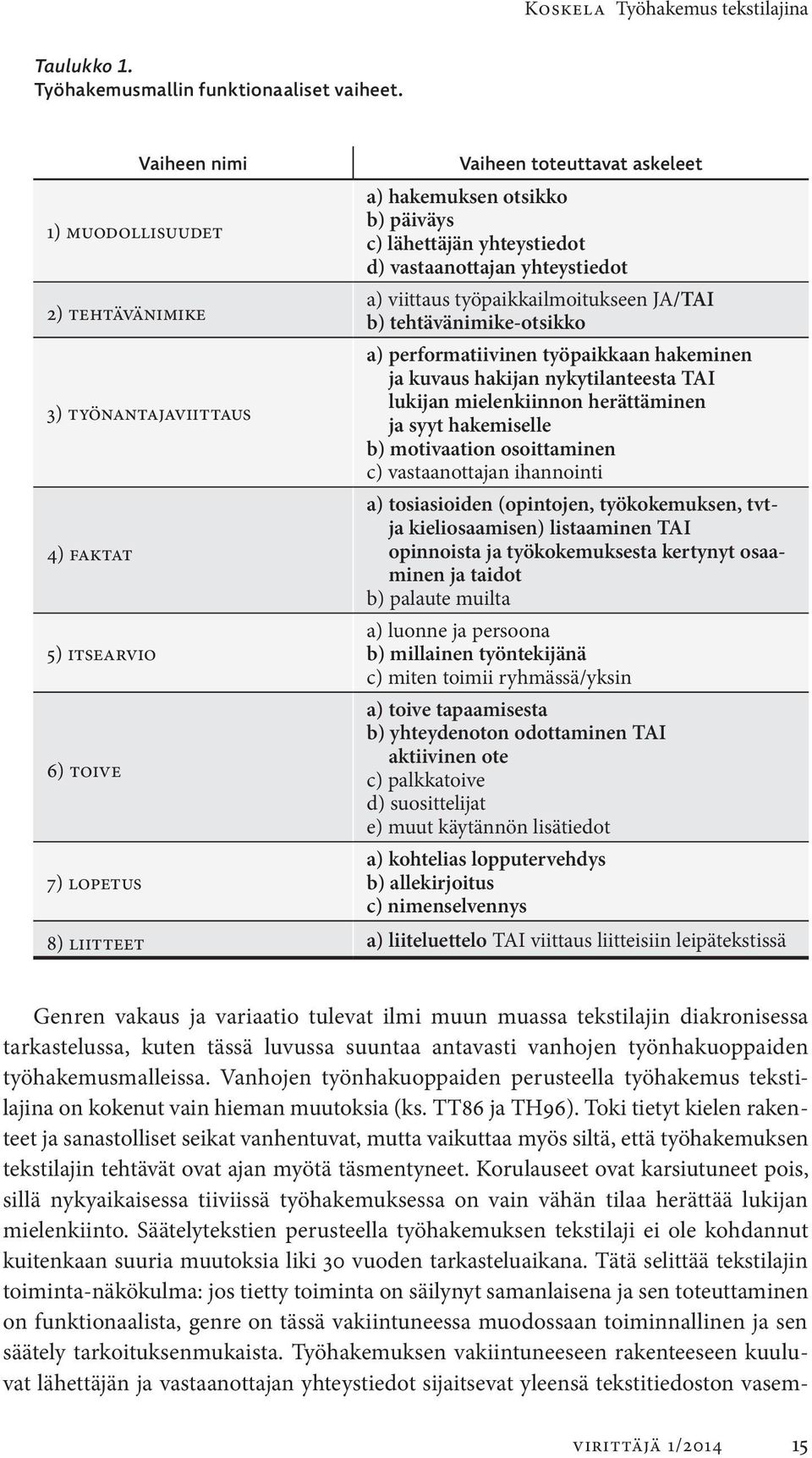 yhteystiedot d) vastaanottajan yhteystiedot a) viittaus työpaikkailmoitukseen JA/TAI b) tehtävänimike-otsikko a) performatiivinen työpaikkaan hakeminen ja kuvaus hakijan nykytilanteesta TAI lukijan