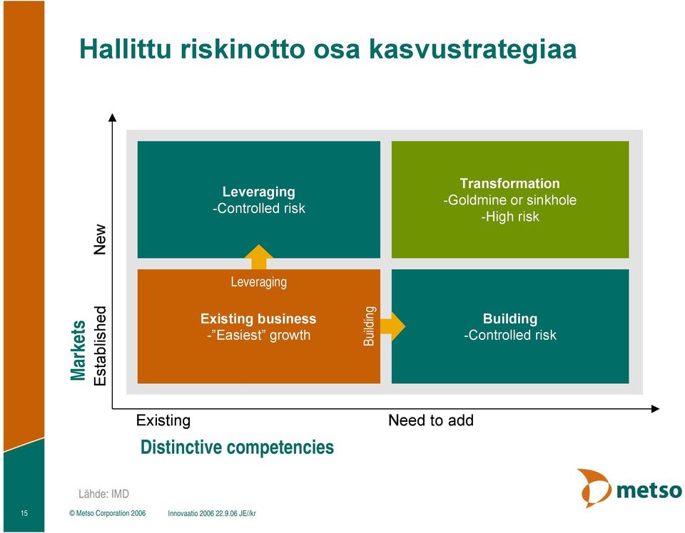 business - Easiest growth Building Building -Controlled risk Existing Need to add