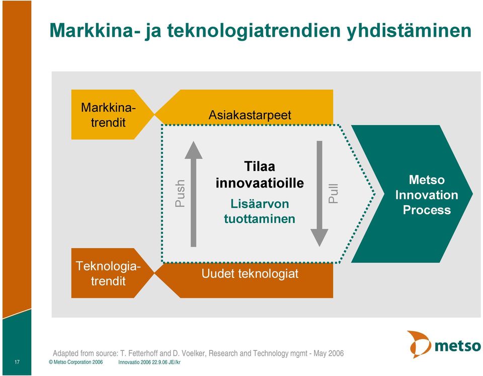 Teknologiatrendit Uudet teknologiat Adapted from source: T. Fetterhoff and D.