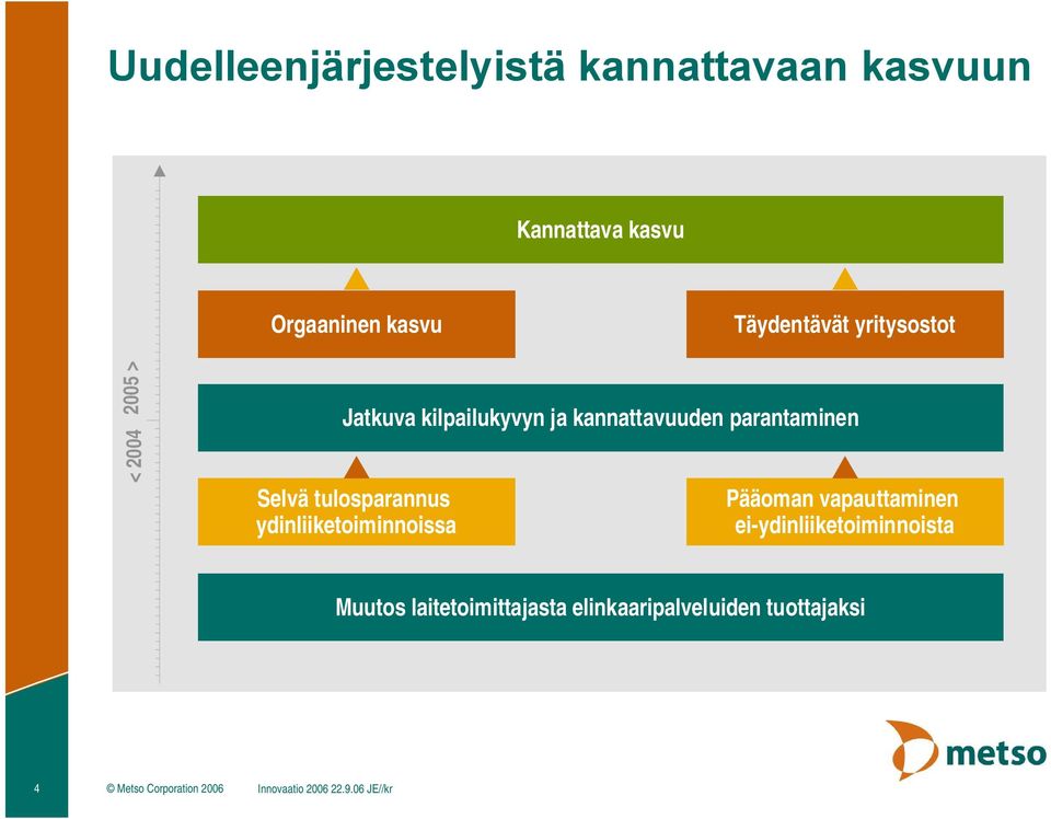 tulosparannus ydinliiketoiminnoissa Pääoman vapauttaminen ei-ydinliiketoiminnoista Muutos