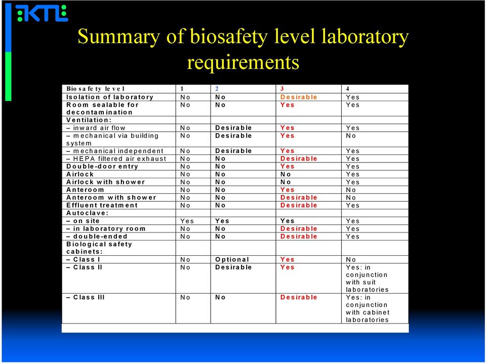 Airlock No No No Yes Airlock with shower No No No Yes Anteroom No No Yes No Anteroom with shower No No Desirable No Effluent treatment No No Desirable Yes Autoclave: on site Yes Yes Yes Yes in