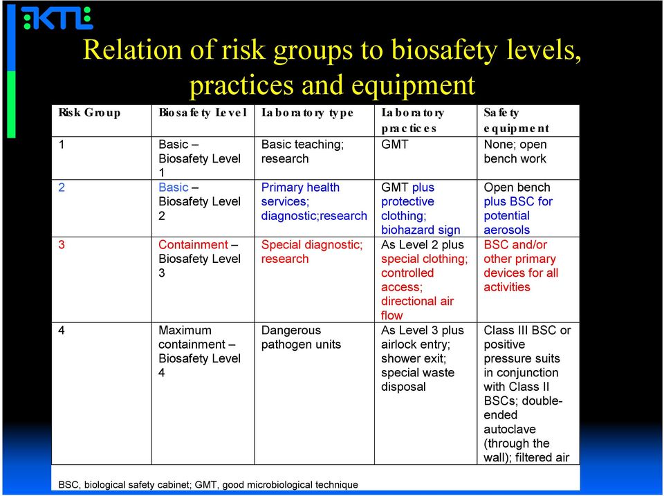 pathogen units BSC, biological safety cabinet; GMT, good microbiological technique GMT plus protective clothing; biohazard sign As Level 2 plus special clothing; controlled access; directional air