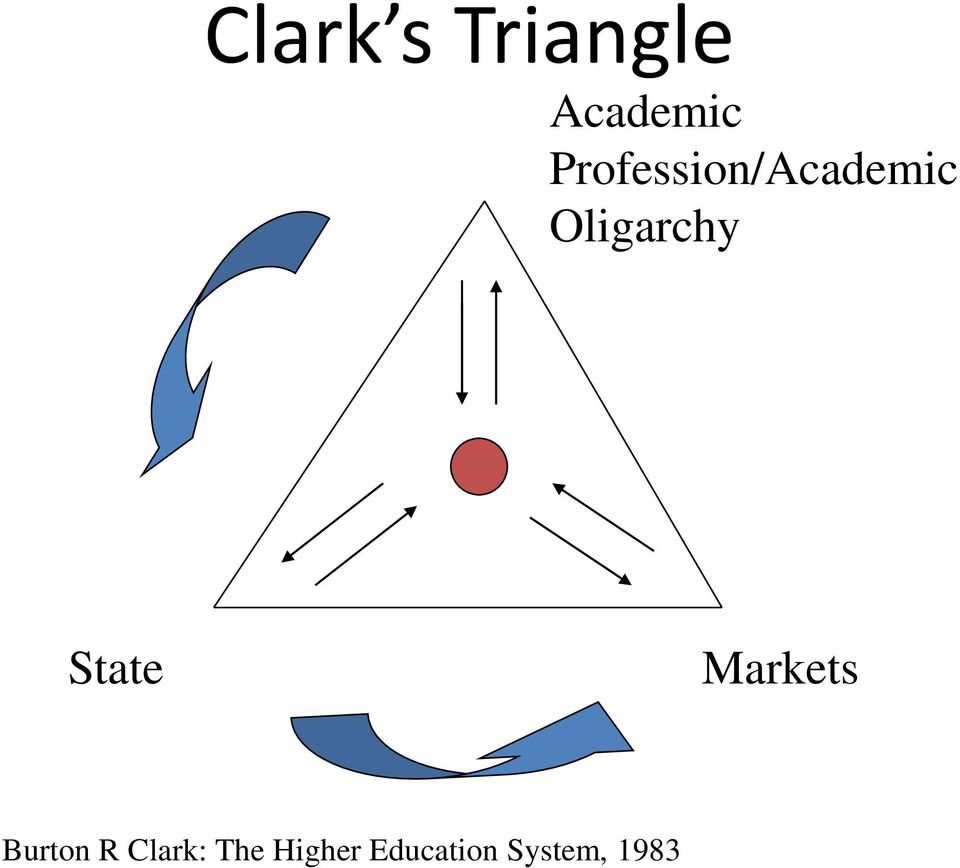 State Markets Burton R Clark: