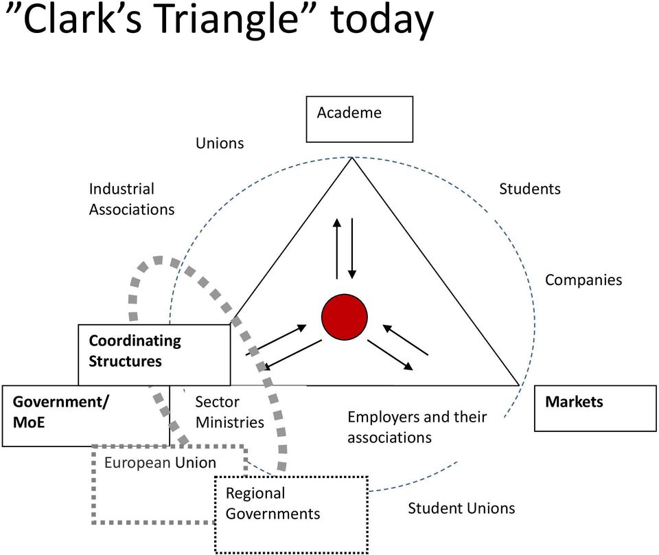 Coordinating Structures European Union Sector Ministries