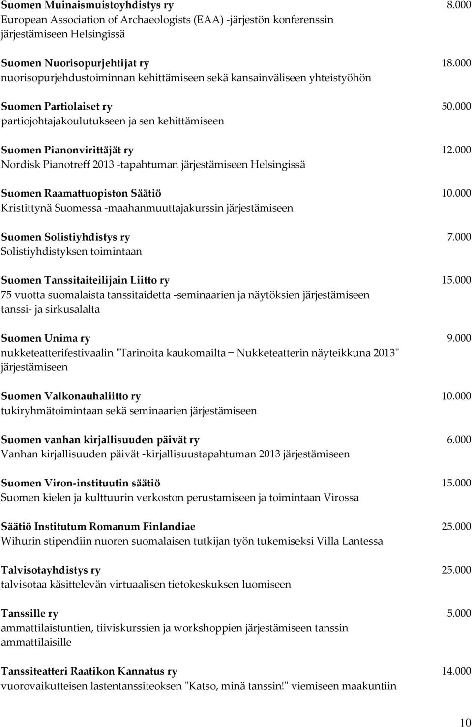 000 Nordisk Pianotreff 2013 -tapahtuman järjestämiseen Helsingissä Suomen Raamattuopiston Säätiö 10.000 Kristittynä Suomessa -maahanmuuttajakurssin järjestämiseen Suomen Solistiyhdistys ry 7.