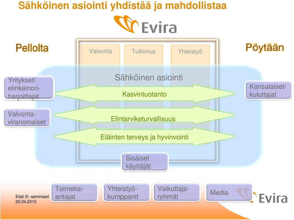 Kansalaiset/ kuluttajat Valvontaviranomaiset Elintarviketurvallisuus Eläinten