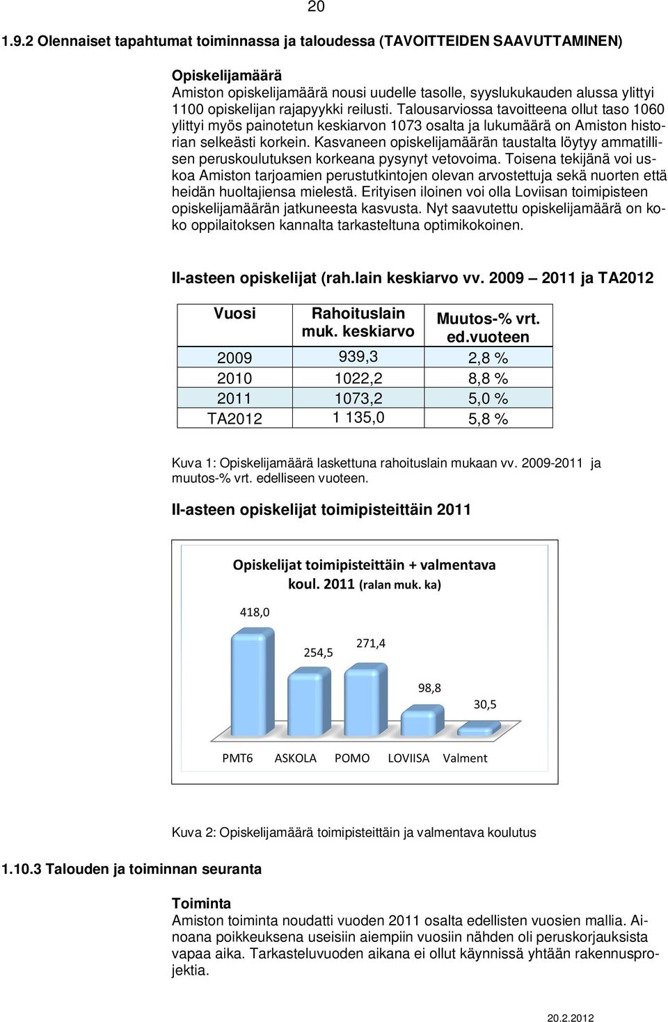 reilusti. Talousarviossa tavoitteena ollut taso 1060 ylittyi myös painotetun keskiarvon 1073 osalta ja lukumäärä on Amiston historian selkeästi korkein.