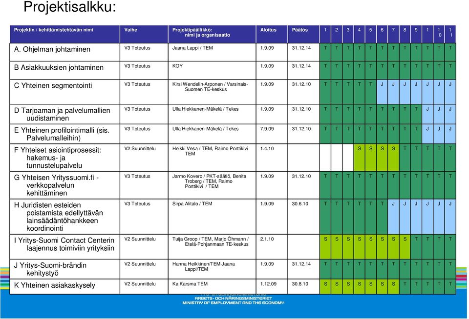 Palvelumalleihin) V3 oteutus Ulla Hiekkanen-Mäkelä / ekes 7.9.09 3.2.0 F Yhteiset asiointiprosessit: hakemus- ja tunnustelupalvelu V2 uunnittelu Heikki Vesa / EM, Raimo Porttikivi EM.4.