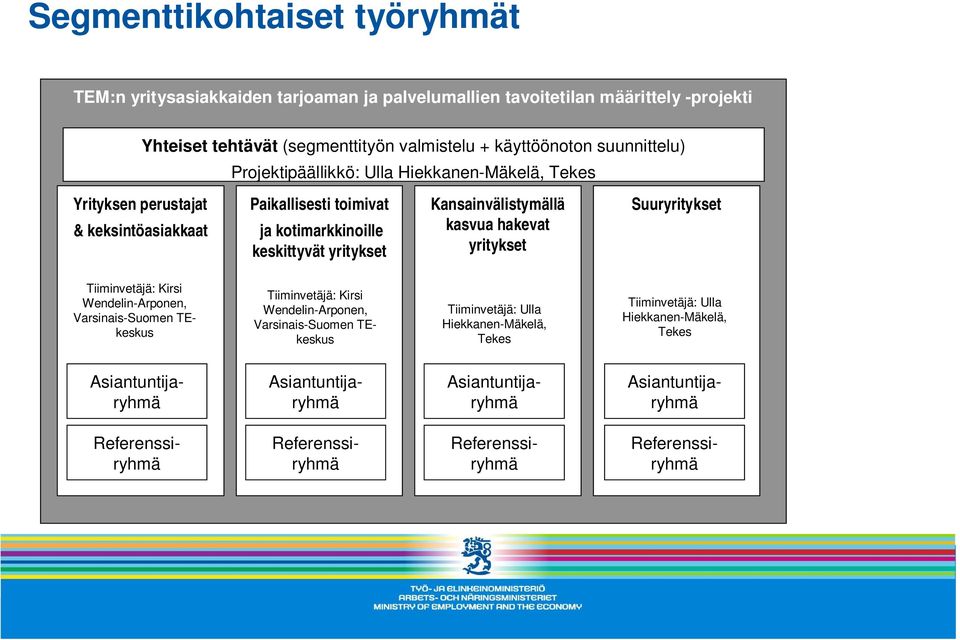 Kansainvälistymällä kasvua hakevat yritykset uuryritykset iiminvetäjä: Kirsi Wendelin-Arponen, Varsinais-uomen Ekeskus iiminvetäjä: Kirsi Wendelin-Arponen, Varsinais-uomen Ekeskus