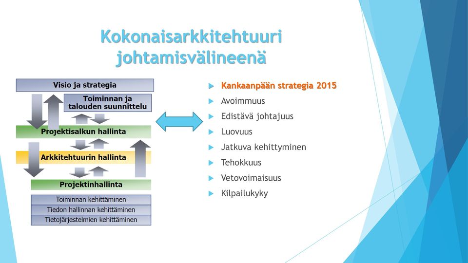 Edistävä johtajuus Luovuus Jatkuva