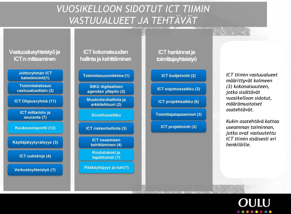 (11) Muutostenhallinta perusteluineen ja/tai tavoitteineen>> ICT projektisalkku (6) ICT mittaristo ja arkkitehtuuri (2) Sovellussalkku ICT budjetointi (2) seuranta (7) << Onko tietohallinnolla