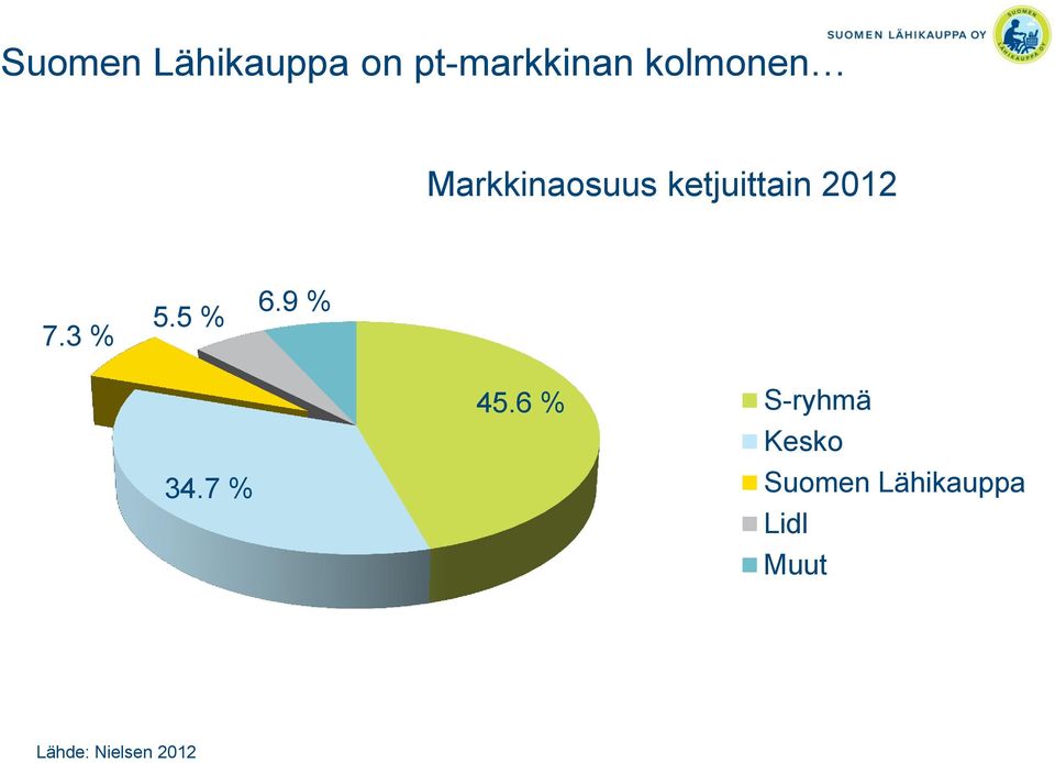 3 % 5.5 % 6.9 % 34.7 % 45.