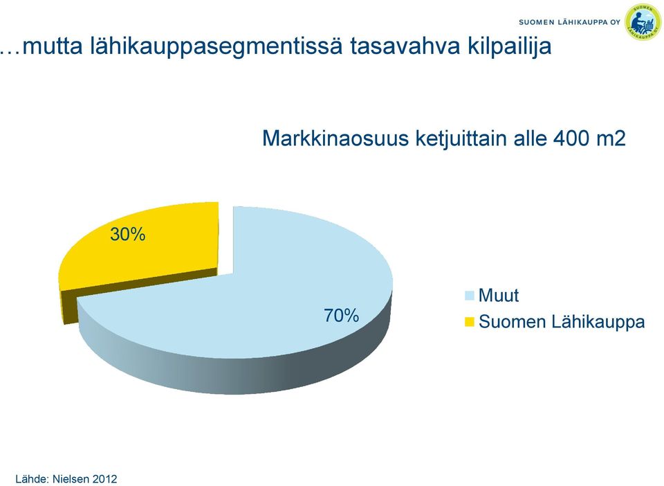 ketjuittain alle 400 m2 30% 70%