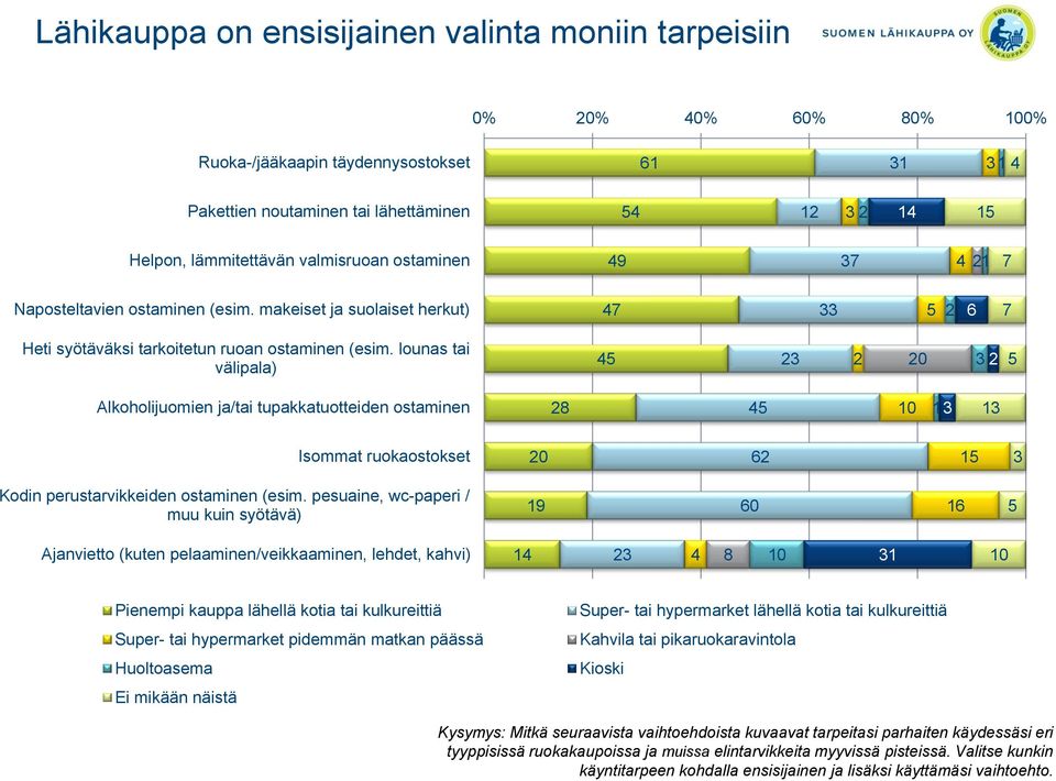 lounas tai välipala) 45 23 2 20 3 2 5 Alkoholijuomien ja/tai tupakkatuotteiden ostaminen 28 45 10 13 13 Isommat ruokaostokset 20 62 15 3 Kodin perustarvikkeiden ostaminen (esim.