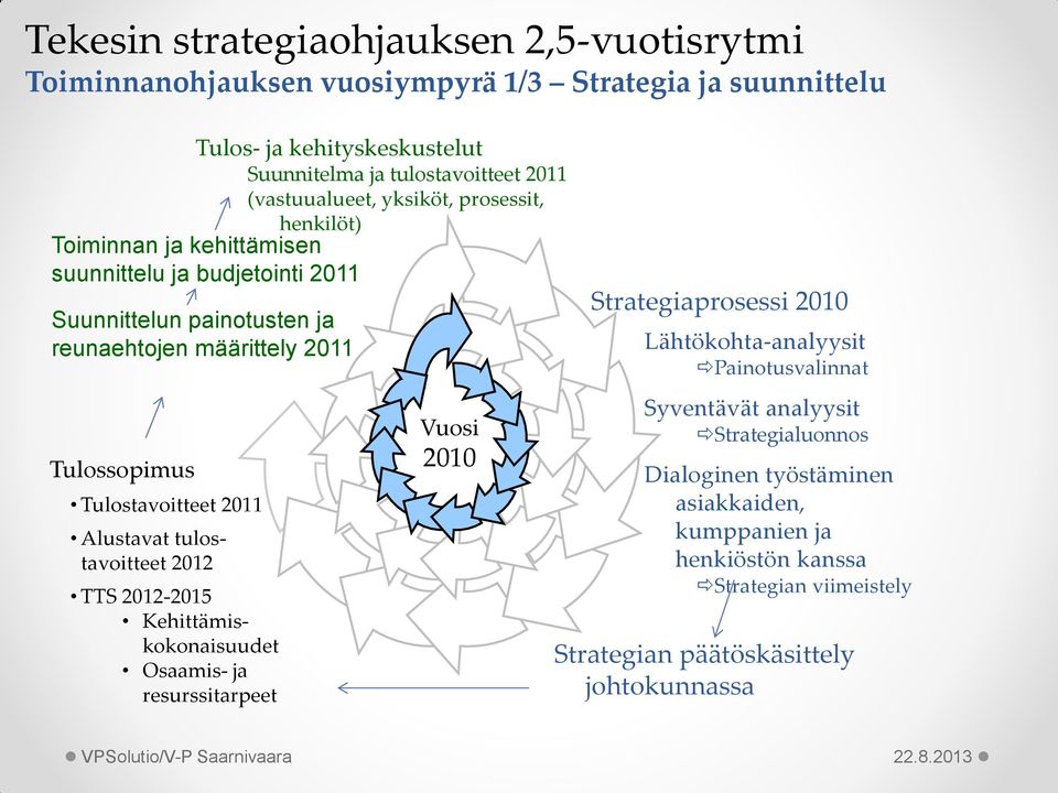 Alustavat tulostavoitteet 2012 TTS 2012-2015 Kehittämiskokonaisuudet Osaamis- ja resurssitarpeet Vuosi 2010 Strategiaprosessi 2010 Lähtökohta-analyysit Painotusvalinnat Syventävät