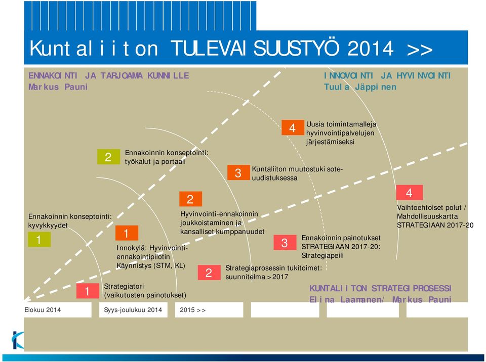 Hyvinvointi-ennakoinnin joukkoistaminen ja kansalliset kumppanuudet 2 3 3 4 Strategiaprosessin tukitoimet: suunnitelma >2017 Uusia toimintamalleja hyvinvointipalvelujen järjestämiseksi