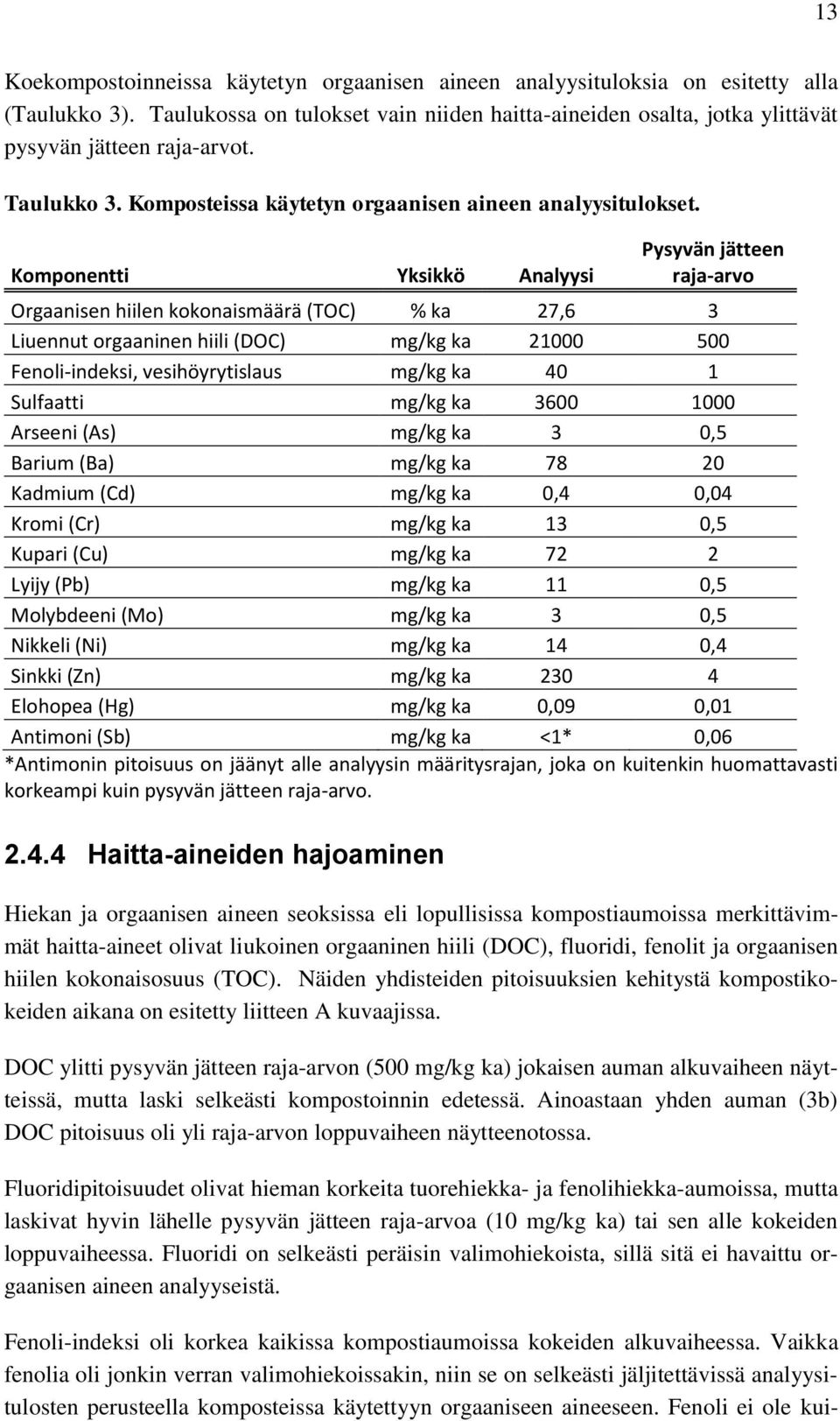 Komponentti Yksikkö Analyysi Pysyvän jätteen raja-arvo Orgaanisen hiilen kokonaismäärä (TOC) % ka 27,6 3 Liuennut orgaaninen hiili (DOC) mg/kg ka 21000 500 Fenoli-indeksi, vesihöyrytislaus mg/kg ka