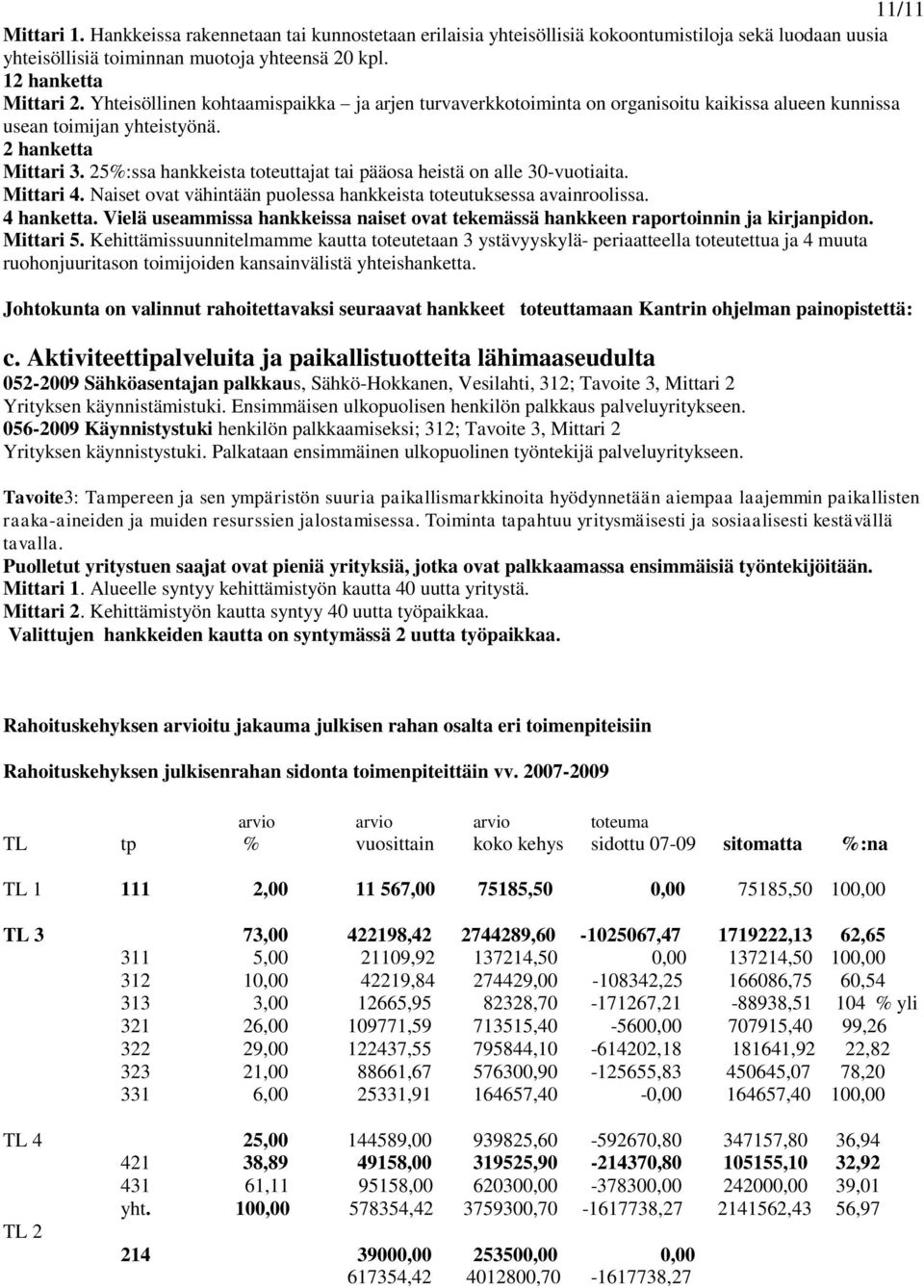 25%:ssa hankkeista toteuttajat tai pääosa heistä on alle 30-vuotiaita. Mittari 4. Naiset ovat vähintään puolessa hankkeista toteutuksessa avainroolissa. 4 hanketta.