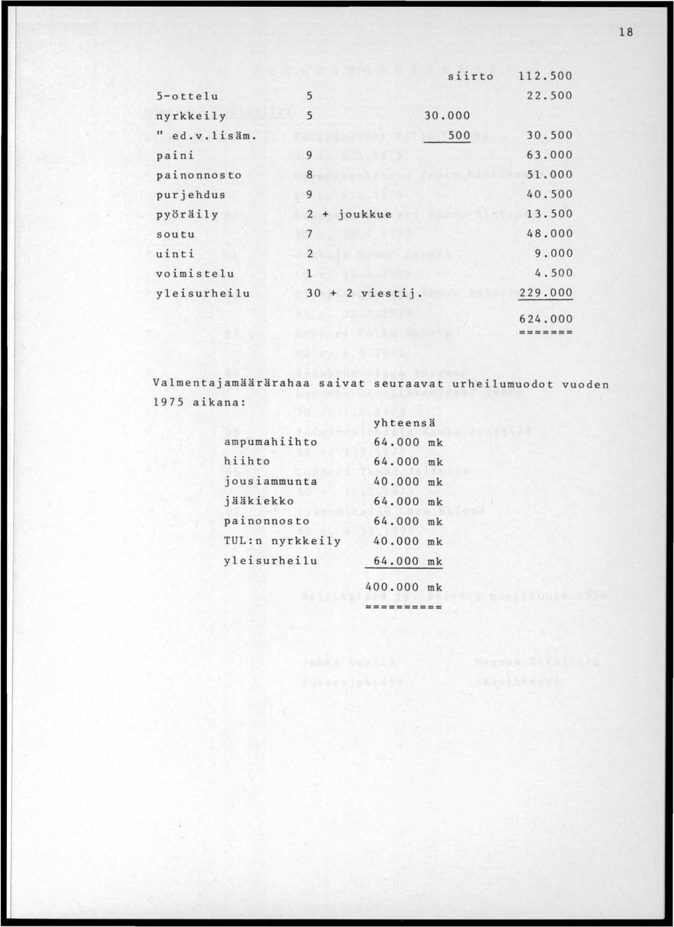 000 ======= Valmentajamäärärahaa saivat seuraavat urheilumuodot vuoden 1975 aikana: yhteensä ampumahiihto 64.000 mk hiihto 64.