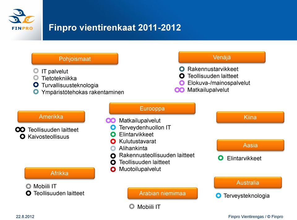 Afrikka Mobiili IT Teollisuuden laitteet Eurooppa Matkailupalvelut Terveydenhuollon IT Elintarvikkeet Kulutustavarat Alihankinta