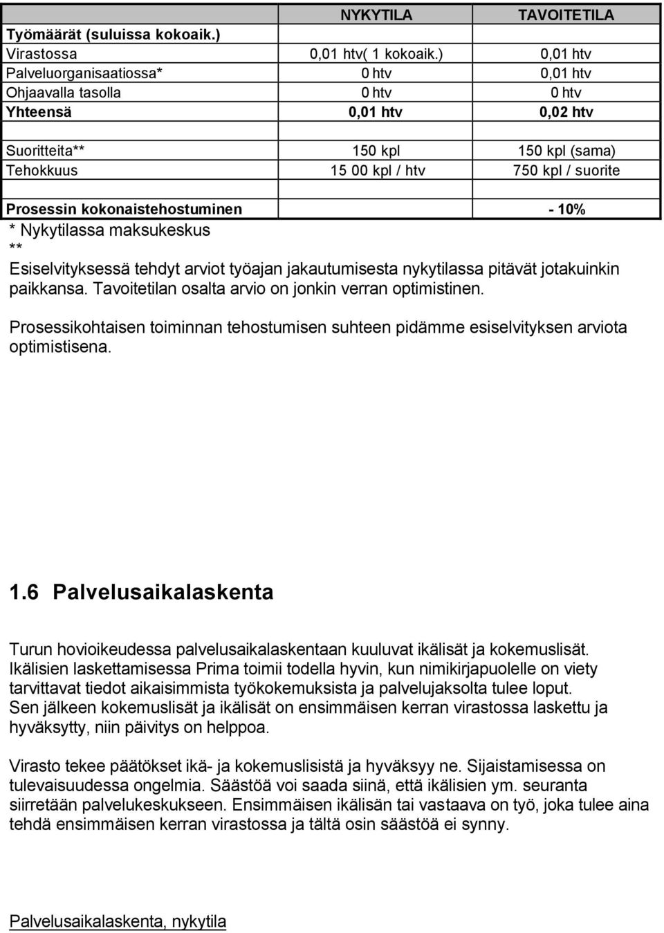 kokonaistehostuminen - 10% * Nykytilassa maksukeskus ** Esiselvityksessä tehdyt arviot työajan jakautumisesta nykytilassa pitävät jotakuinkin paikkansa.