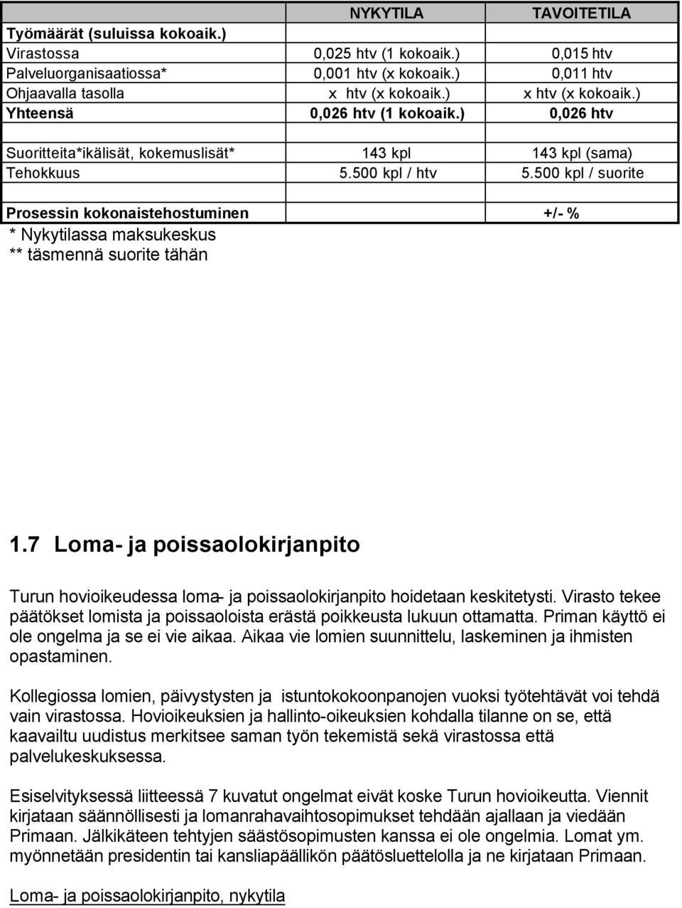 500 kpl / suorite Prosessin kokonaistehostuminen +/- % * Nykytilassa maksukeskus ** täsmennä suorite tähän 1.