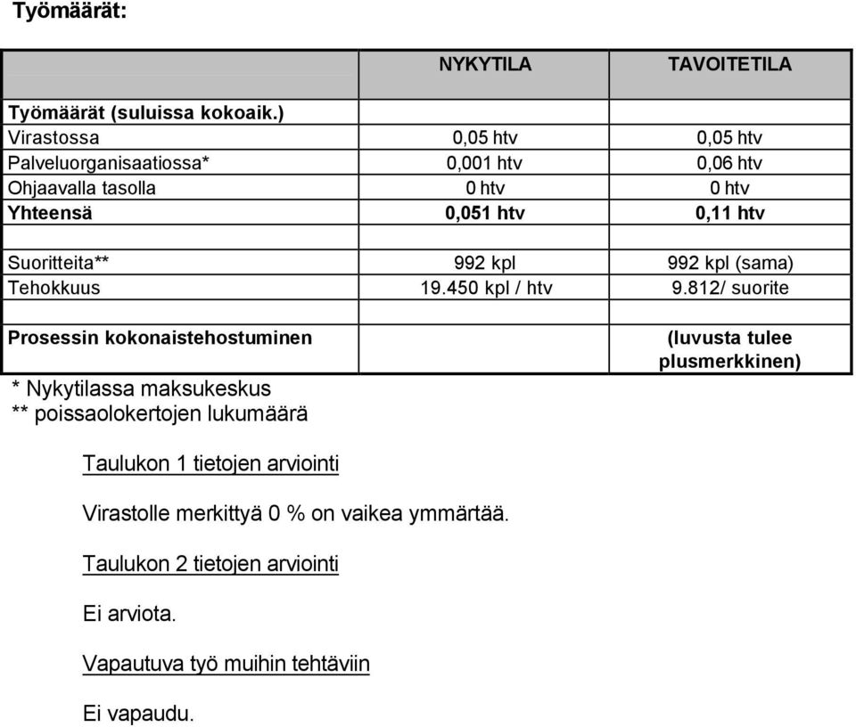 Suoritteita** 992 kpl 992 kpl (sama) Tehokkuus 19.450 kpl / htv 9.