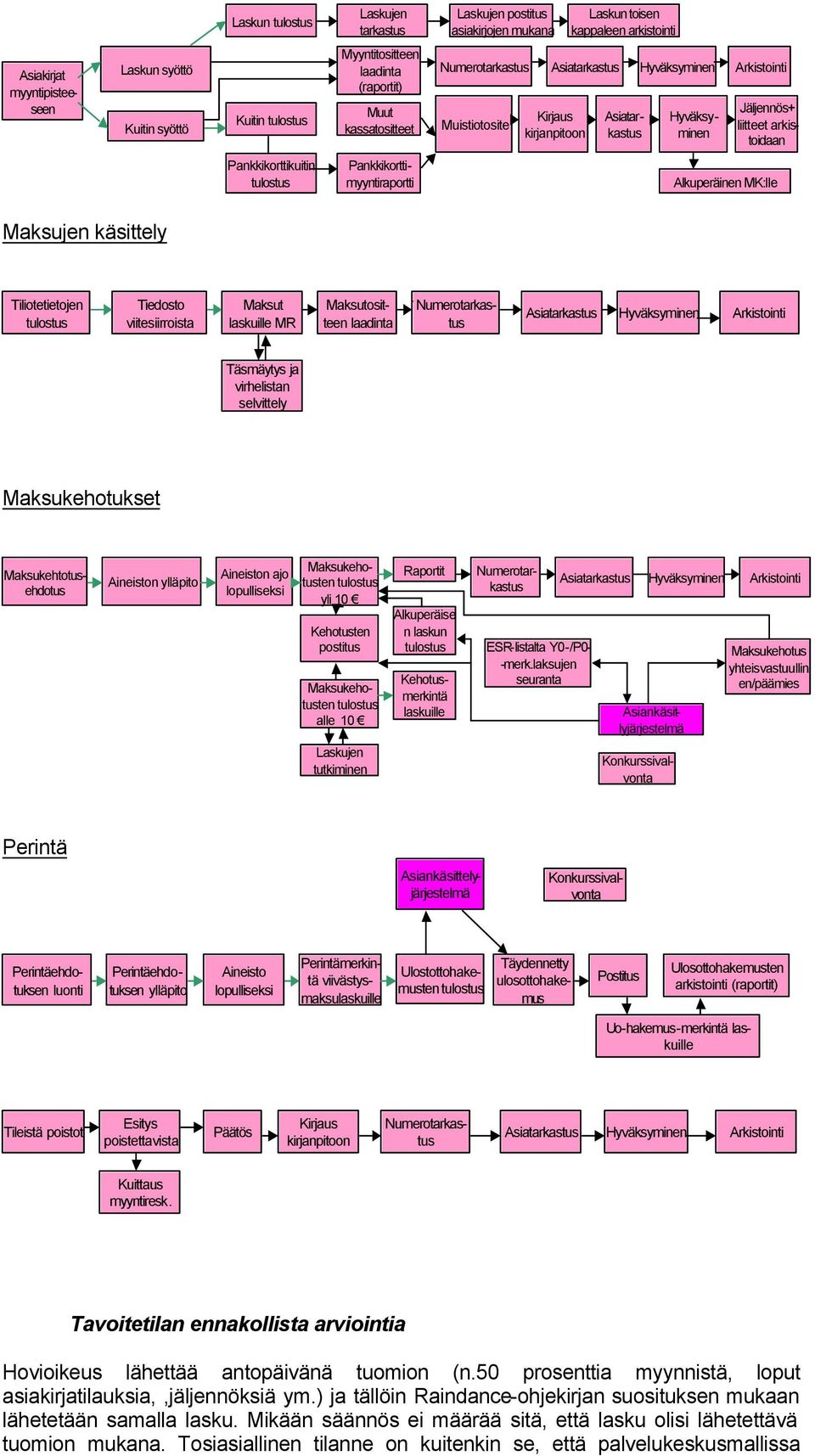 Pankkikorttimyyntiraportti Alkuperäinen MK:lle Maksujen käsittely Tiliotetietojen tulostus Tiedosto viitesiirroista Maksut laskuille MR Maksutositteen laadinta Numerotarkastus Asiatarkastus