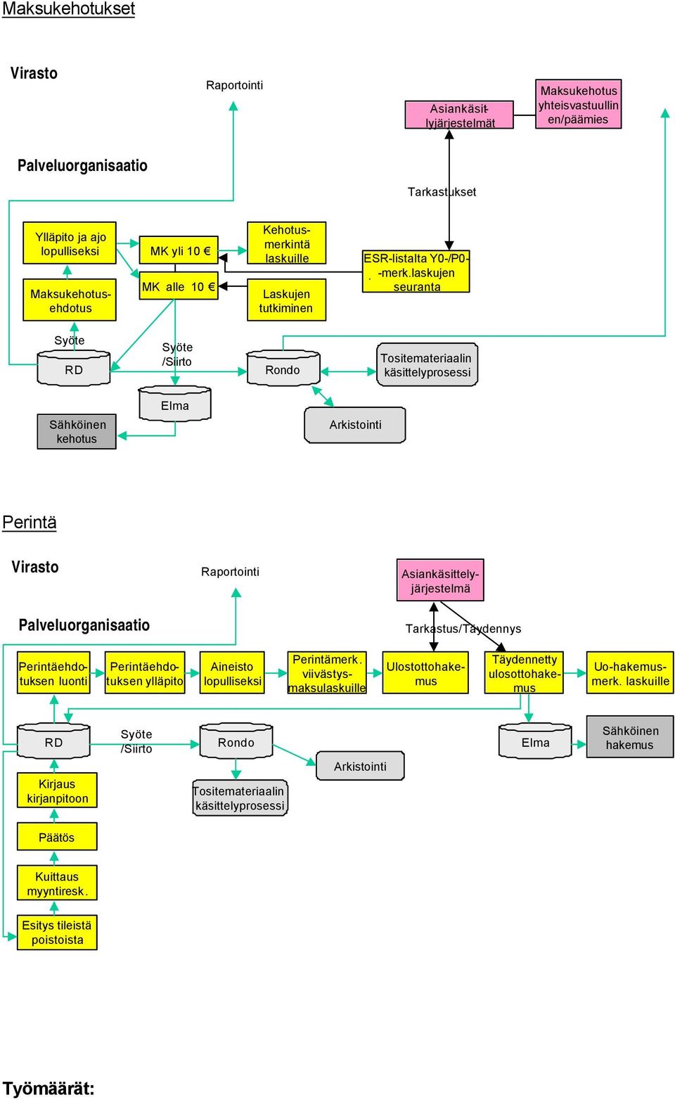 laskujen seuranta RD /Siirto Rondo Tositemateriaalin käsittelyprosessi Elma Sähköinen kehotus Arkistointi Perintä Virasto Palveluorganisaatio Raportointi Asiankäsittelyjärjestelmä Tarkastus/Täydennys