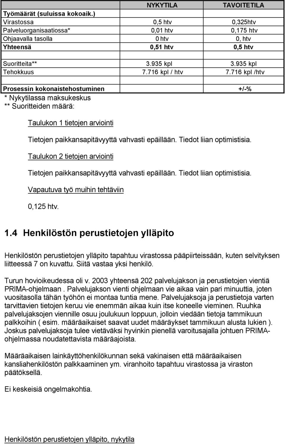 716 kpl /htv Prosessin kokonaistehostuminen +/-% * Nykytilassa maksukeskus ** Suoritteiden määrä: Taulukon 1 tietojen arviointi Tietojen paikkansapitävyyttä vahvasti epäillään.