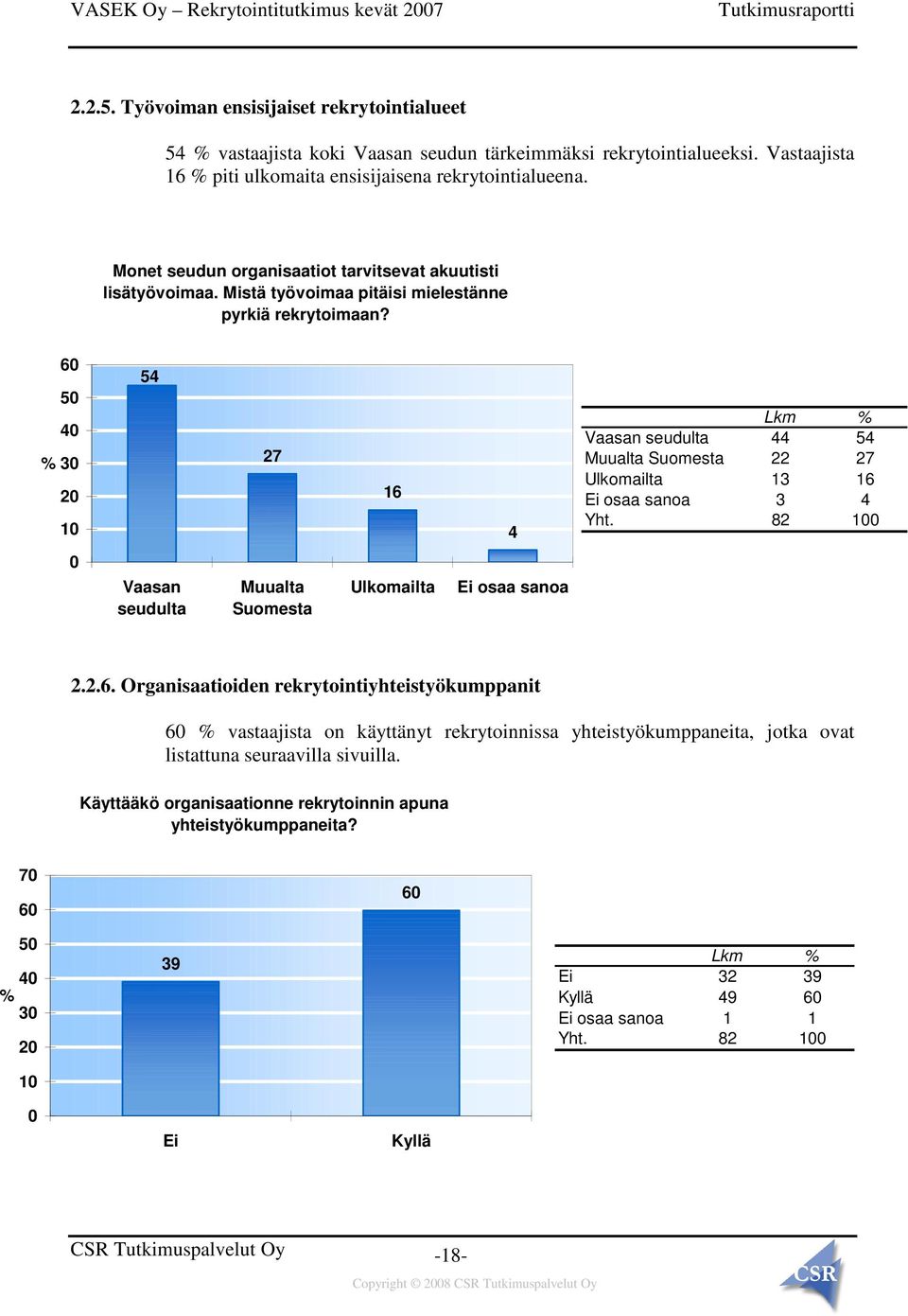 60 50 40 % 30 20 10 54 27 16 4 Lkm % Vaasan seudulta 44 54 Muualta Suomesta 22 27 Ulkomailta 13 16 Ei osaa sanoa 3 4 Yht. 82 100 0 Vaasan seudulta Muualta Suomesta Ulkomailta Ei osaa sanoa 2.2.6. Organisaatioiden rekrytointiyhteistyökumppanit 60 % vastaajista on käyttänyt rekrytoinnissa yhteistyökumppaneita, jotka ovat listattuna seuraavilla sivuilla.