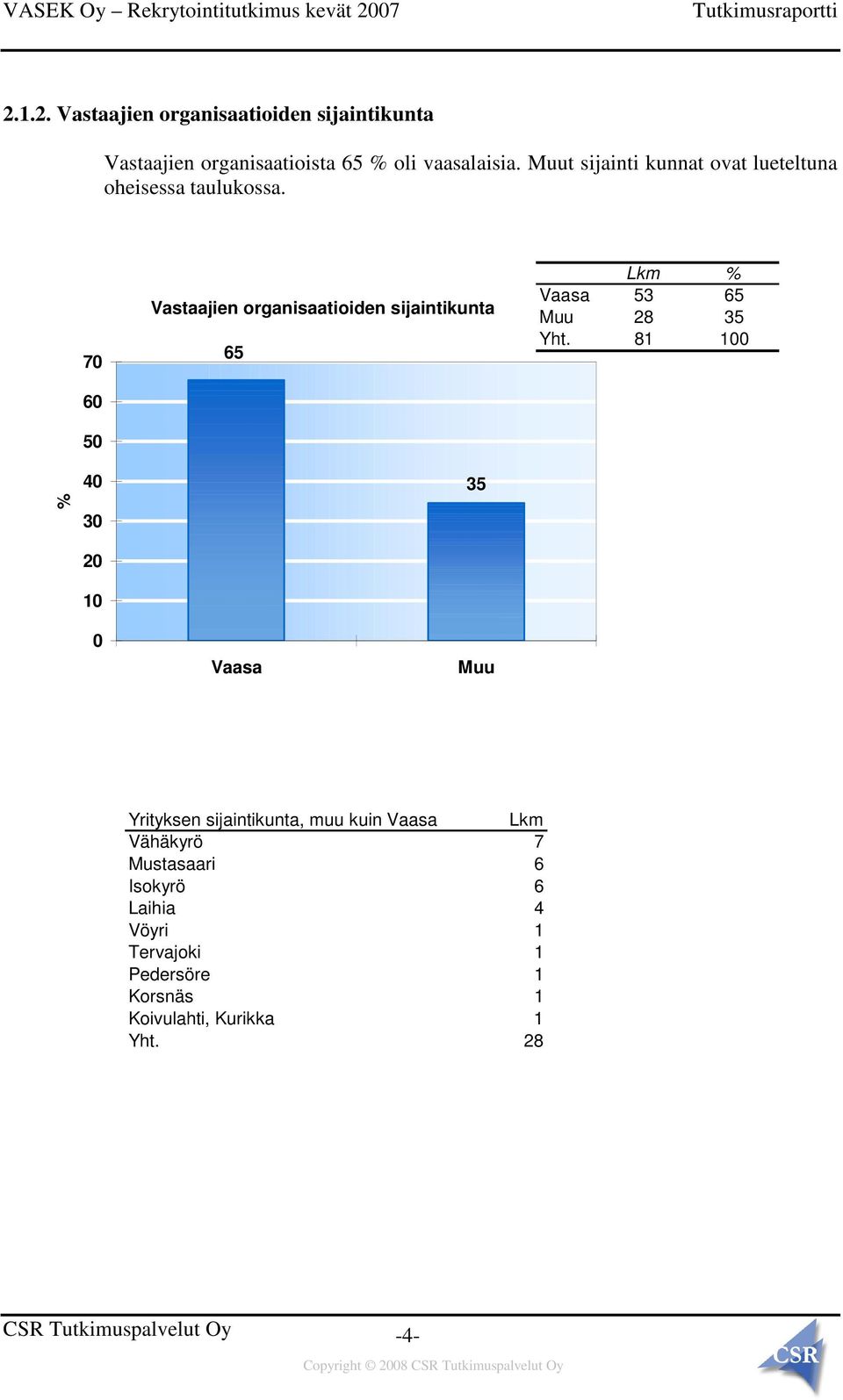 % 70 60 50 40 30 20 10 Vastaajien organisaatioiden sijaintikunta 65 35 Lkm % Vaasa 53 65 Muu 28 35 Yht.