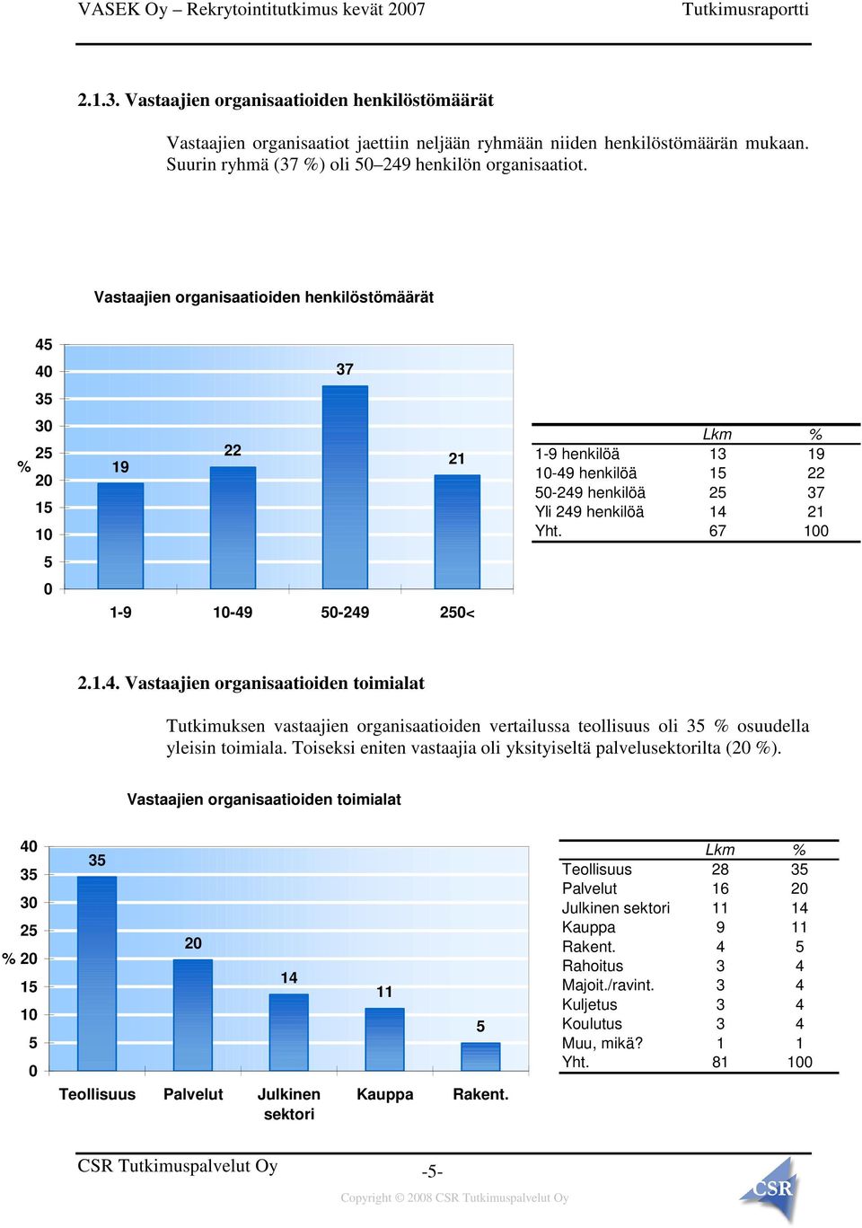 Yht. 67 100 2.1.4. Vastaajien organisaatioiden toimialat Tutkimuksen vastaajien organisaatioiden vertailussa teollisuus oli 35 % osuudella yleisin toimiala.