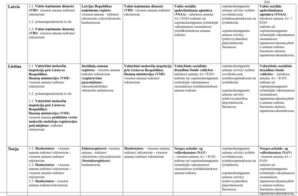 (VSAA) - laitoksen antama A1-/ työntekijät vakuuttaneen 2(6) Valsts sociālās apdrošināšanas aģentūra (VSAA) - laitoksen antama A1- / Liettua 1.1. Valstybinė mokesčių inspekcija prie Lietuvos Respublikos finansų ministerijos (VMI)- virasto/ 1.