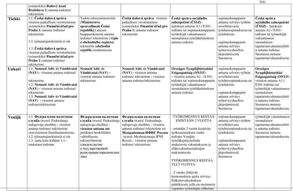 Nemzeti Adó- és Vámhivatal (NAV) - viraston antama / Tsekin oikeusministeriön (Ministerstvo spravedlnosti České republiky) alaisen kaupparekisterin antama / (výpis z obchodného registra) rekisteriin