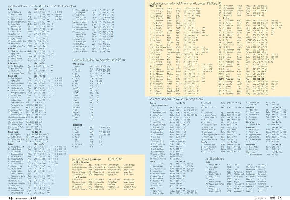 Tiaskorpi Suvi ACH 275 269 544 bye 111 110 94 25. Aura Antti-Pekka PJA 269 267 536 104 5. Sinisalo Saana-Maria MBF 273 264 537 100 110 26. Sistonen Antero TapErä 275 273 548 103 6.