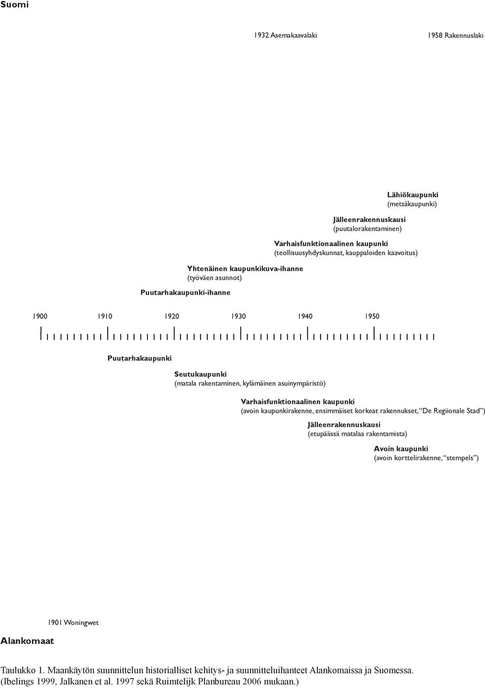 Varhaisfunktionaalinen kaupunki (avoin kaupunkirakenne, ensimmäiset korkeat rakennukset, De Regiionale Stad ) Jälleenrakennuskausi (etupäässä matalaa rakentamista) Avoin kaupunki (avoin