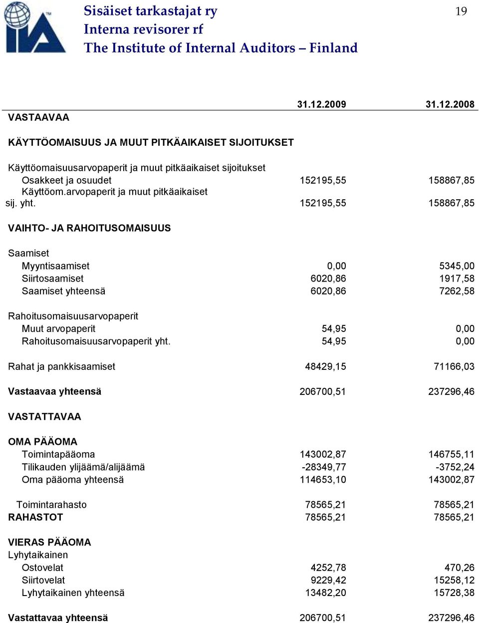 arvopaperit ja muut pitkäaikaiset sij. yht.