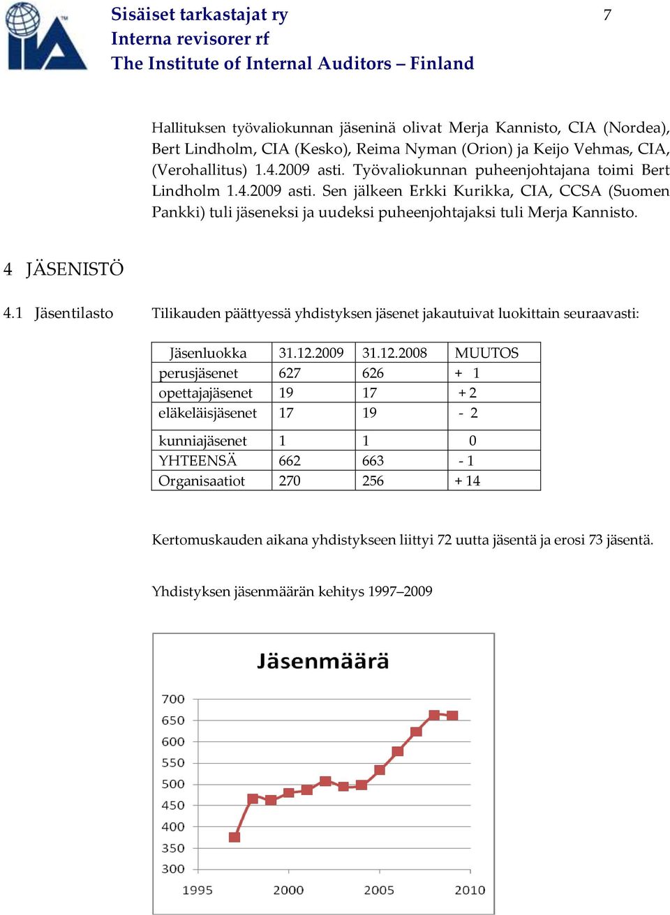 1 Jäsentilasto Tilikauden päättyessä yhdistyksen jäsenet jakautuivat luokittain seuraavasti: Jäsenluokka 31.12.