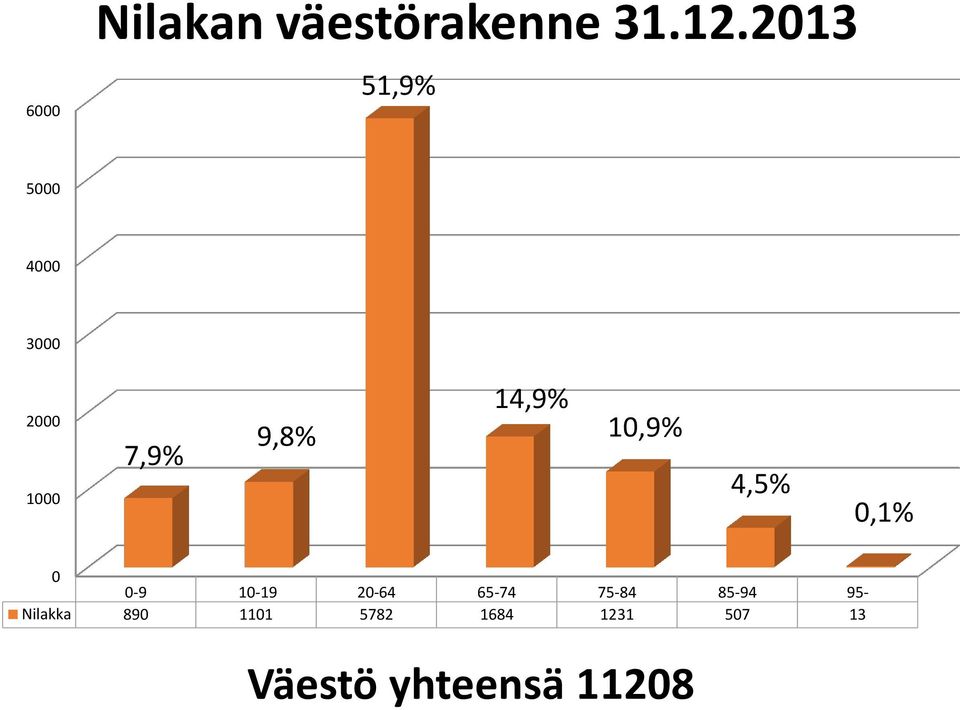 14,9% 10,9% 4,5% 0,1% 0 0-9 10-19 20-64 65-74