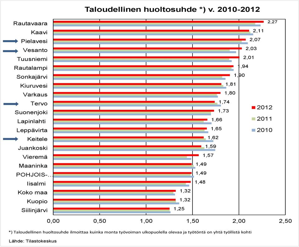 Keitele Juankoski Vieremä Maaninka POHJOIS- Iisalmi Koko maa Kuopio Siilinjärvi 1,32 1,32 1,25 2,01 1,94 1,90 1,81 1,80 1,74 1,73 1,66