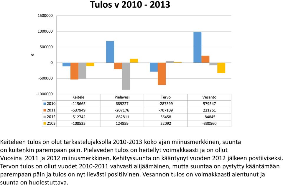 Pielaveden tulos on heitellyt voimakkaasti ja on ollut Vuosina 2011 ja 2012 miinusmerkkinen. Kehityssuunta on kääntynyt vuoden 2012 jälkeen postiiviseksi.