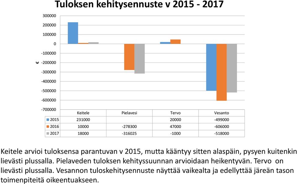 parantuvan v 2015, mutta kääntyy sitten alaspäin, pysyen kuitenkin lievästi plussalla.