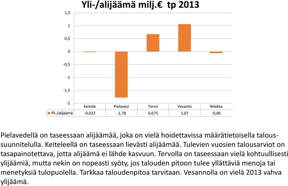 joka on vielä hoidettavissa määrätietoisella taloussuunnitelulla. Keiteleellä on taseessaan lievästi alijäämää.