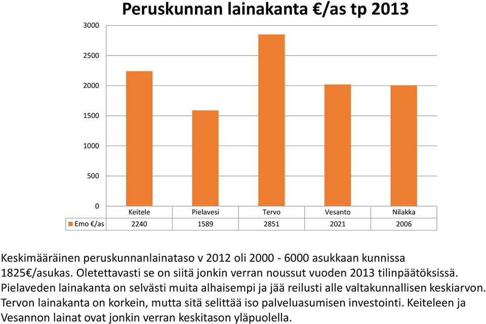 Oletettavasti se on siitä jonkin verran noussut vuoden 2013 tilinpäätöksissä.