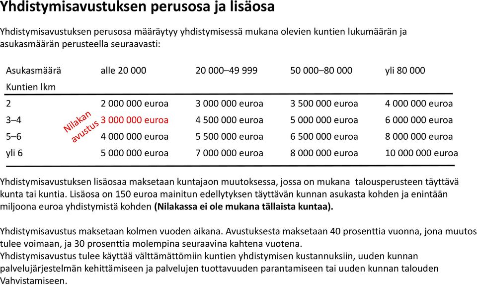 euroa 5 500 000 euroa 6 500 000 euroa 8 000 000 euroa yli 6 5 000 000 euroa 7 000 000 euroa 8 000 000 euroa 10 000 000 euroa Yhdistymisavustuksen lisäosaa maksetaan kuntajaon muutoksessa, jossa on