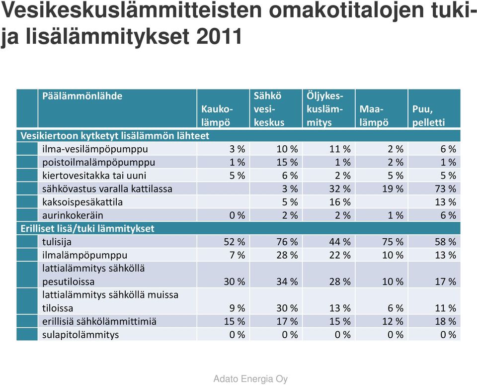 kaksoispesäkattila 5 % 16 % 13 % aurinkokeräin 0 % 2 % 2 % 1 % 6 % Erilliset lisä/tuki lämmitykset tulisija 52 % 76 % 44 % 75 % 58 % ilmalämpöpumppu 7 % 28 % 22 % 10 % 13 % lattialämmitys