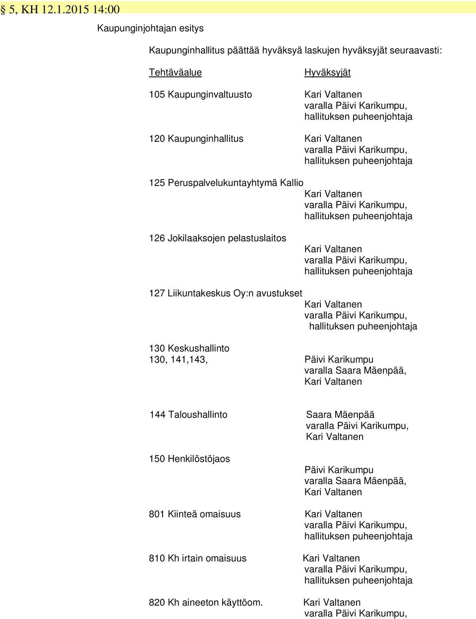 hallituksen puheenjohtaja 120 Kaupunginhallitus Kari Valtanen varalla Päivi Karikumpu, hallituksen puheenjohtaja 125 Peruspalvelukuntayhtymä Kallio Kari Valtanen varalla Päivi Karikumpu, hallituksen